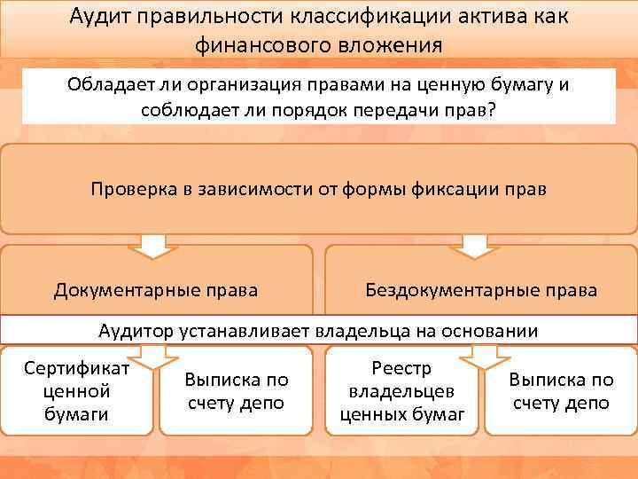 Аудит правильности классификации актива как финансового вложения Обладает ли организация правами на ценную бумагу