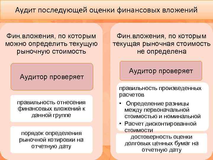 Аудит последующей оценки финансовых вложений Фин. вложения, по которым можно определить текущую рыночную стоимость