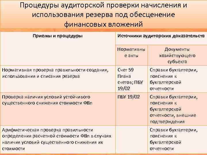 Процедуры аудиторской проверки начисления и использования резерва под обесценение финансовых вложений Приемы и процедуры