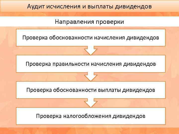 Аудит исчисления и выплаты дивидендов Направления проверки Проверка обоснованности начисления дивидендов Проверка правильности начисления