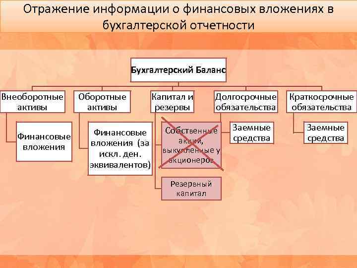 Информация отражающая. Отражение собственного капитала в бухгалтерской отчетности. Отражение резервного капитала в бухгалтерской отчетности. Отражение в бухгалтерской финансовой отчетности. Отражение финансов вложения в бух отчетности.