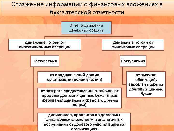 Информация отражаемая в отчетности. Денежные средства в бухгалтерской отчетности. Финансовые вложения в финансовой отчетности. Отражение финансовых вложений в бухгалтерской отчетности. Операции по учету финансовых вложений.