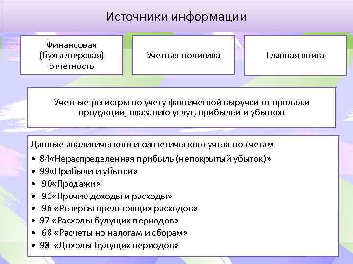 Источники информации Финансовая (бухгалтерская) отчетность Учетная политика Главная книга Учетные регистры по учету фактической