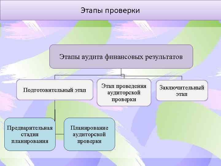 Проводит финансовую проверку. Этапы проведения аудита финансовых результатов. Этапы проведения аудиторской проверки. Этапы планирования аудиторской проверки. Аудиторская проверка финансовых результатов.