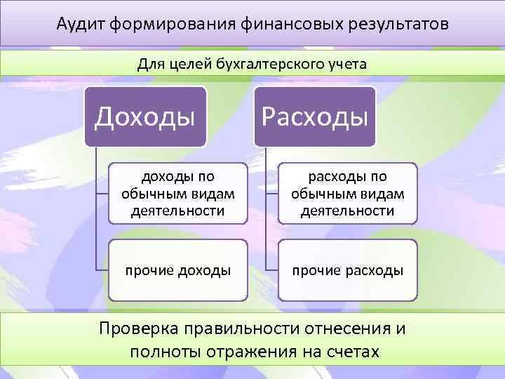 Аудит формирования финансовых результатов Для целей бухгалтерского учета Доходы Расходы доходы по обычным видам