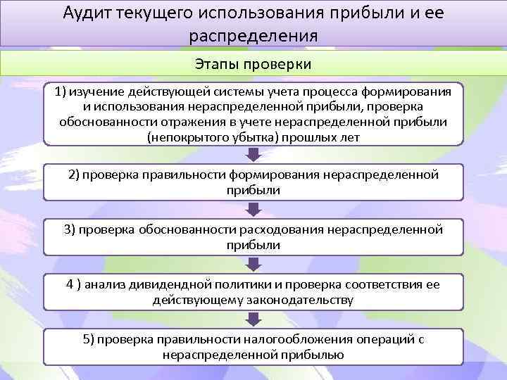 Аудит текущего использования прибыли и ее распределения Этапы проверки 1) изучение действующей системы учета