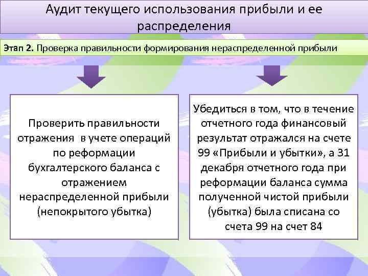 Аудит текущего использования прибыли и ее распределения Этап 2. Проверка правильности формирования нераспределенной прибыли