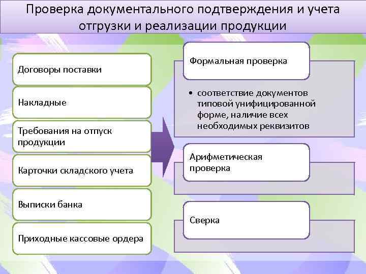 Проверка документального подтверждения и учета отгрузки и реализации продукции Договоры поставки Накладные Требования на