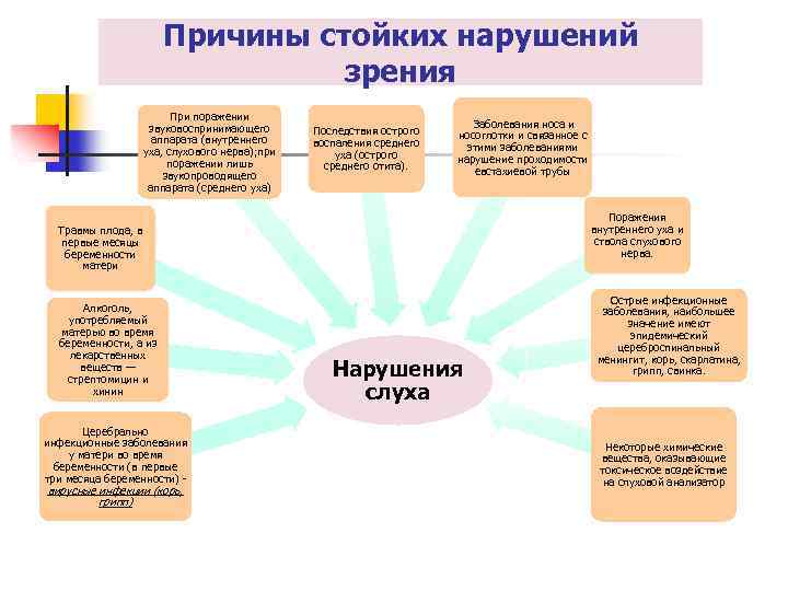 Причины стойких нарушений зрения При поражении звуковоспринимающего аппарата (внутреннего уха, слухового нерва); при поражении