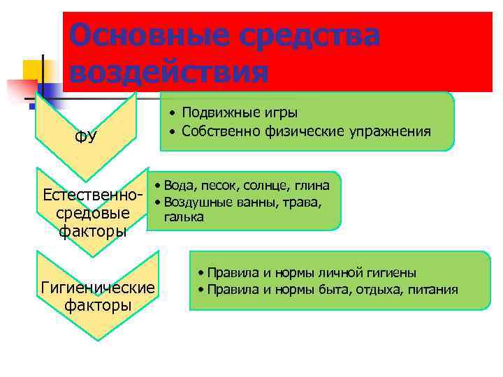 Основные средства воздействия • Подвижные игры • Собственно физические упражнения ФУ • Вода, песок,