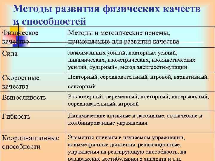 Методы развития физических качеств и способностей Физическое качество Методы и методические приемы, применяемые для