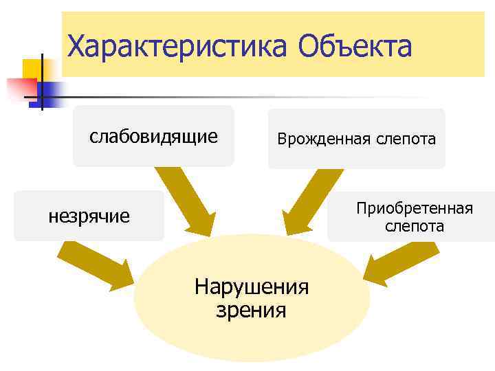 Характеристика Объекта слабовидящие Врожденная слепота Приобретенная слепота незрячие Нарушения зрения 