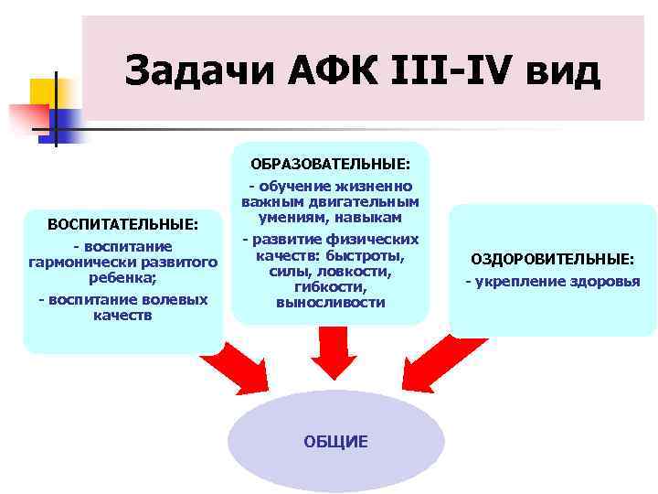 Задачи АФК III IV вид ВОСПИТАТЕЛЬНЫЕ: воспитание гармонически развитого ребенка; воспитание волевых качеств ОБРАЗОВАТЕЛЬНЫЕ: