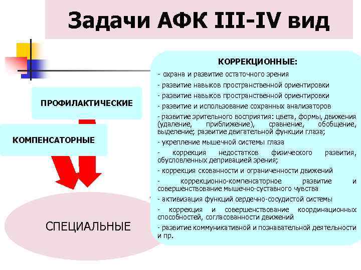 Задача особой. Коррекционные задачи АФК. Задачи адаптивной физической культуры. Задачи адаптивной физкультуры. Профилактические задачи адаптивной физической культуры.