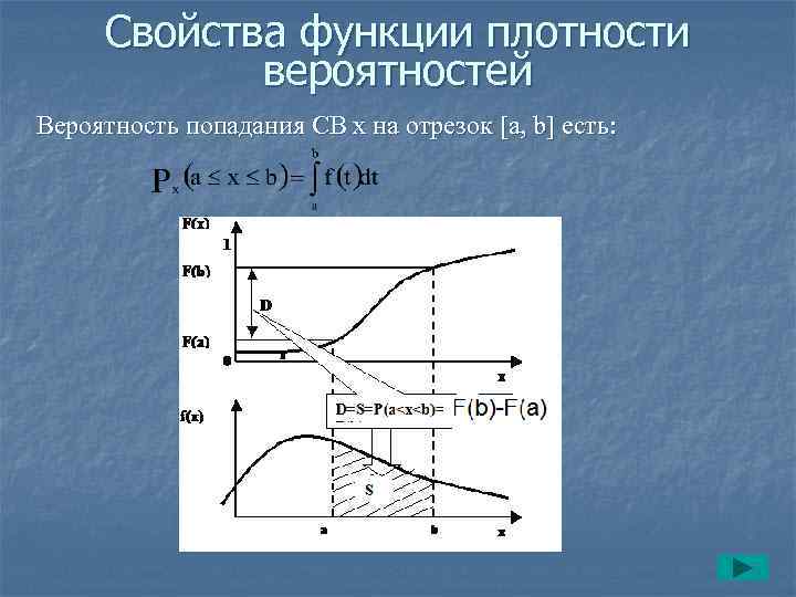 Свойства функции плотности вероятностей Вероятность попадания СВ х на отрезок [a, b] есть: 