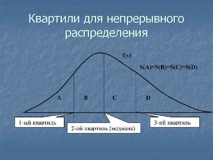 Квартили для непрерывного распределения 