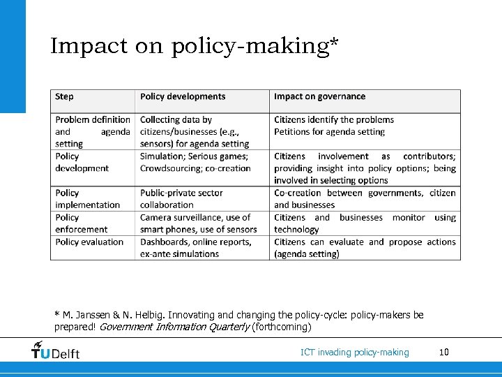 Impact on policy-making* * M. Janssen & N. Helbig. Innovating and changing the policy-cycle: