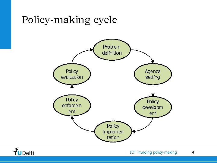 Policy-making cycle Problem definition Policy evaluation Agenda setting Policy enforcem ent Policy developm ent