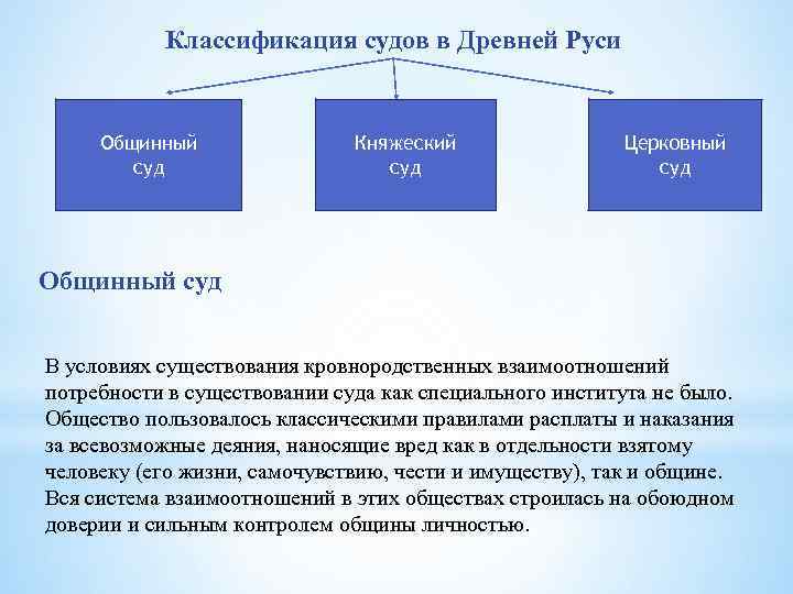 Правовая система древнерусского государства. Судебная система древней Руси. Компетенция церковного суда. Судебная практика в древней Руси. Общинный суд.