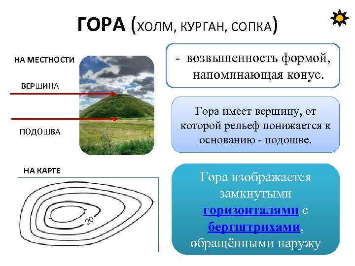 ГОРА (ХОЛМ, КУРГАН, СОПКА) НА МЕСТНОСТИ ВЕРШИНА ПОДОШВА НА КАРТЕ - возвышенность формой, напоминающая