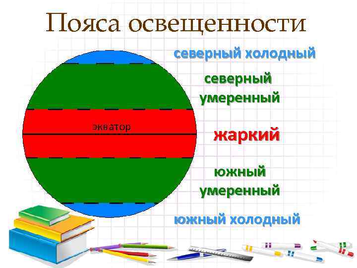 Пояса освещенности северный холодный северный умеренный экватор жаркий южный умеренный южный холодный 