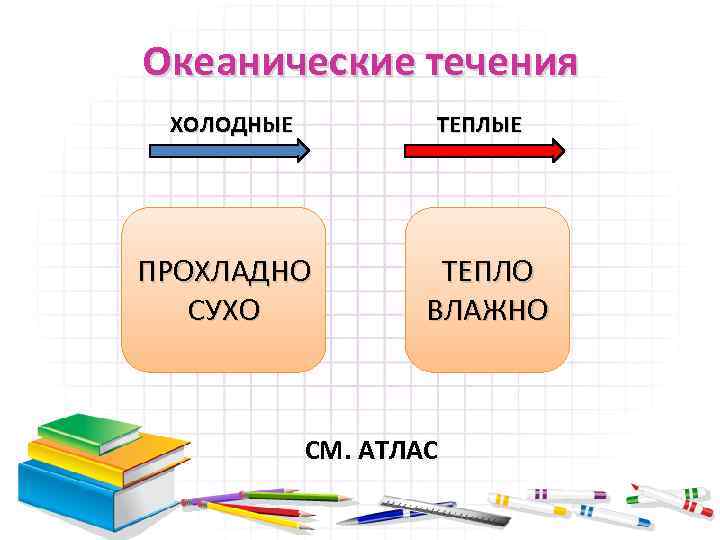 Океанические течения ХОЛОДНЫЕ ТЕПЛЫЕ ПРОХЛАДНО СУХО ТЕПЛО ВЛАЖНО СМ. АТЛАС 