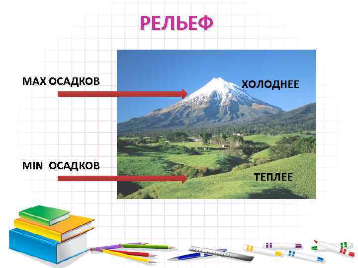 РЕЛЬЕФ MAX ОСАДКОВ MIN ОСАДКОВ ХОЛОДНЕЕ ТЕПЛЕЕ 