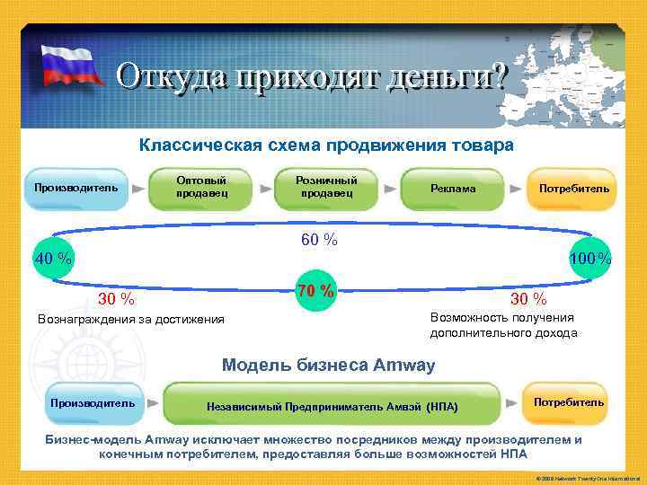 The Concept & The Company Откуда приходят деньги? Классическая схема продвижения товара Производитель Оптовый