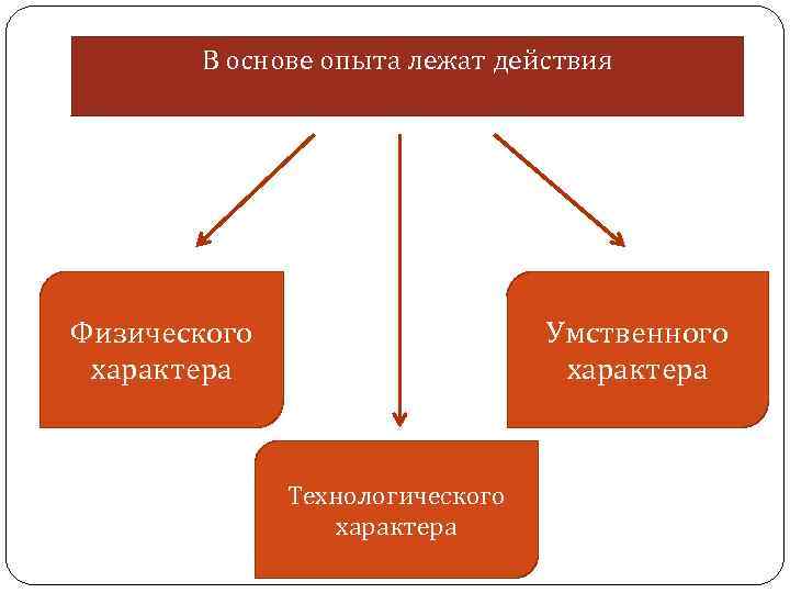 В основе опыта лежат действия Физического характера Умственного характера Технологического характера 