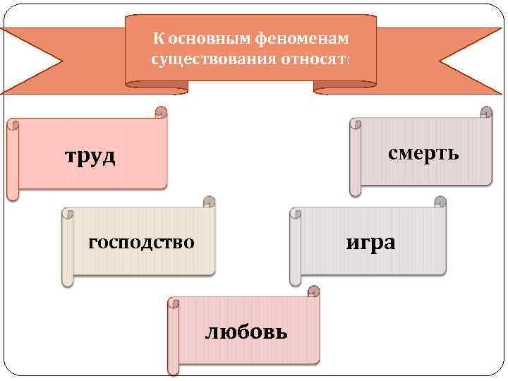 К основным феноменам существования относят: смерть труд игра господство любовь 