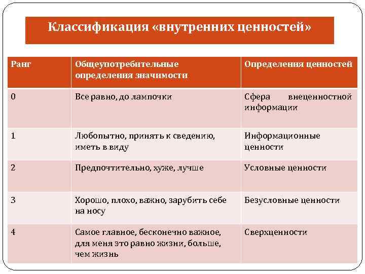 Классификация «внутренних ценностей» Ранг Общеупотребительные определения значимости Определения ценностей 0 Все равно, до лампочки