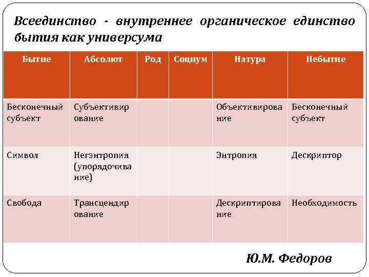 Всеединство - внутреннее органическое единство бытия как универсума Бытие Абсолют Род Социум Натура Небытие