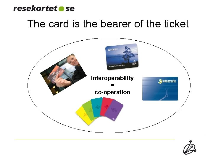 The card is the bearer of the ticket Interoperability = co-operation 