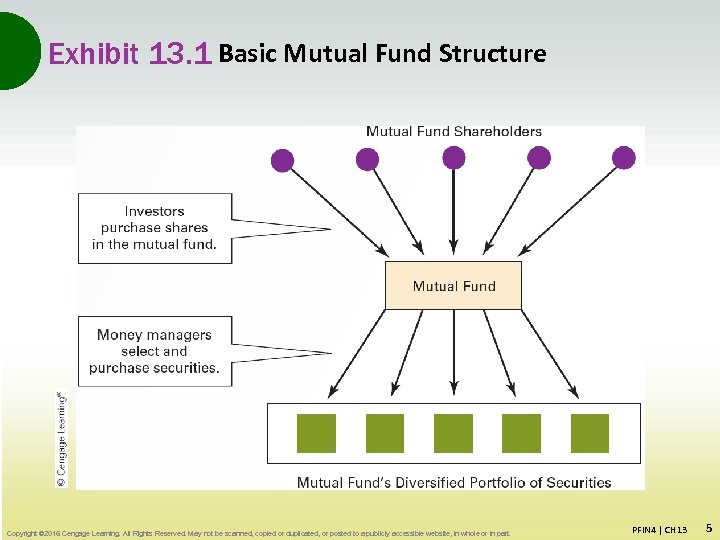 Exhibit 13. 1 Basic Mutual Fund Structure Copyright © 2016 Cengage Learning. All Rights