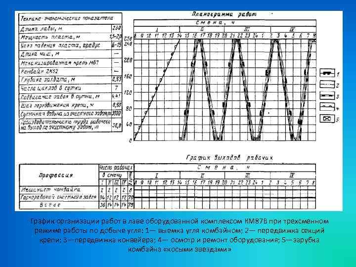 График организации работ в лаве оборудованной комплексом КМ 87 В при трехсменном режиме работы