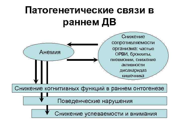 Патогенетические связи в раннем ДВ Анемия Снижение сопротивляемости организма: частые ОРВИ, бронхиты, пневмонии, снижение
