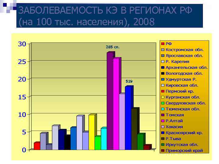 На тыс населения. Заболеваемость в регионах России. Заболеваемость по регионам. Заболеваемость на 100 тыс населения в России. Заболеваемость на 100 тыс населения по субъектам РФ.