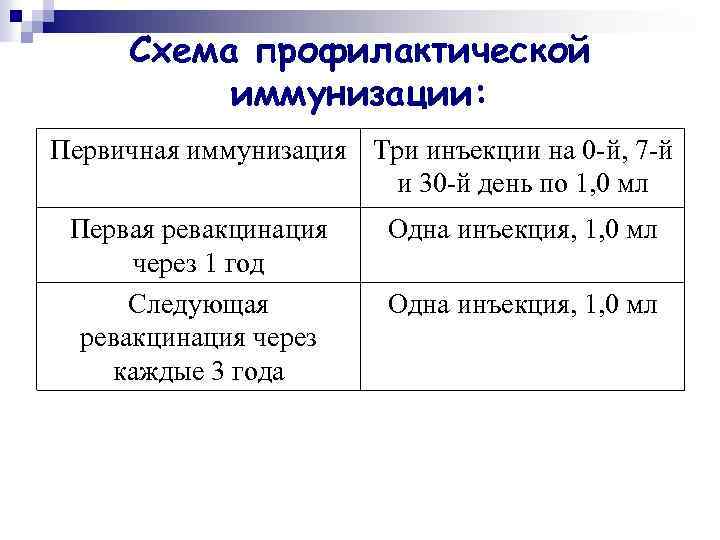 Схема профилактической иммунизации: Первичная иммунизация Три инъекции на 0 -й, 7 -й и 30