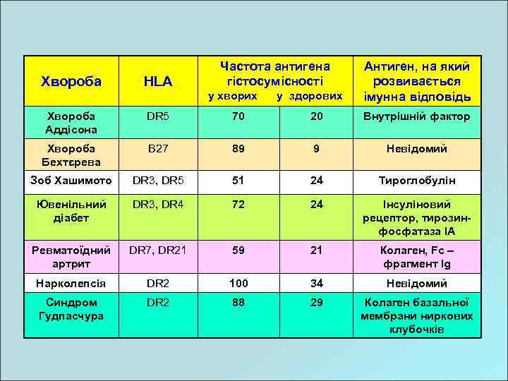 Хвороба HLA Частота антигена гістосумісності у хворих у здорових Антиген, на який розвивається імунна