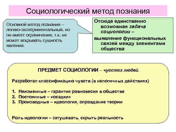 Социологический метод познания Основной метод познания – логико-экспериментальный, но он имеет ограничения, т. к.