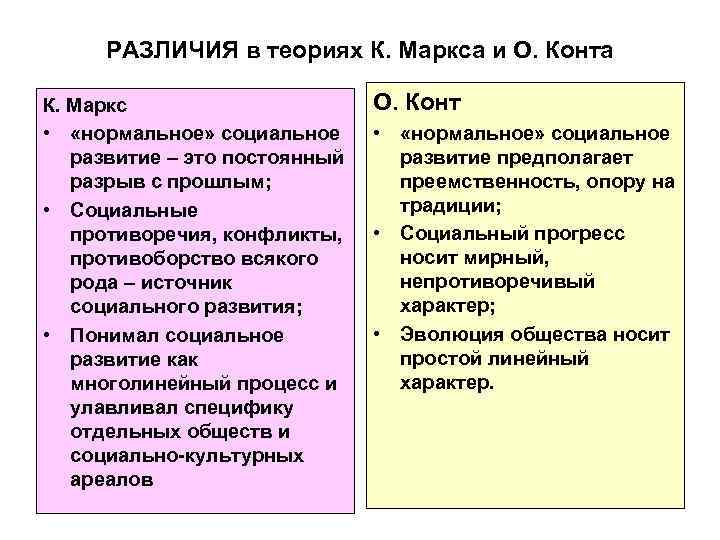 Отличие теории. Социологические идеи к Маркса. Основные положения теории конта. Социологическая концепция Маркса. Теория Маркса в социологии.