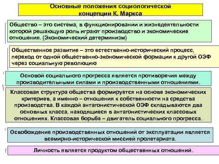 Теория эволюции общества к маркса презентация