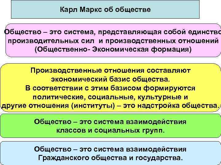 Единство производительных сил и производственных отношений