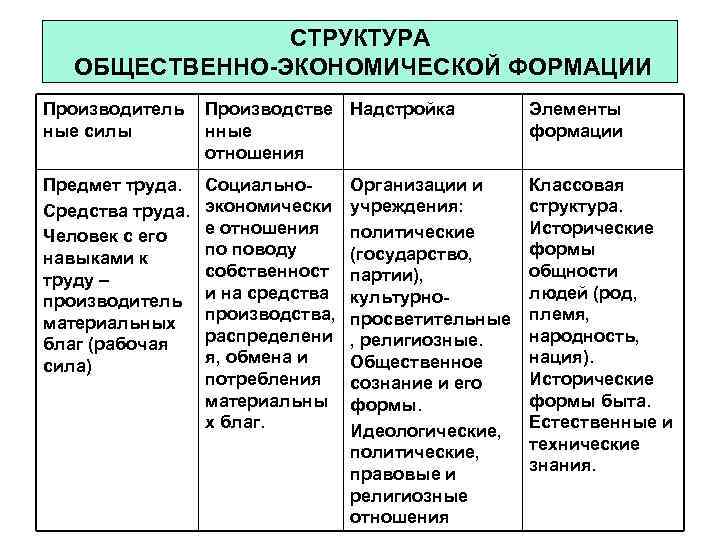 Структура общественных отношений. Структура общественно-экономической формации. Общественно-экономические формации таблица. Социально-экономические формации таблица. Общественно политические формации.