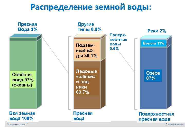 Распределение земной воды: Пресная Вода 3% Другие типы 0. 9% Подземные воды 30. 1%