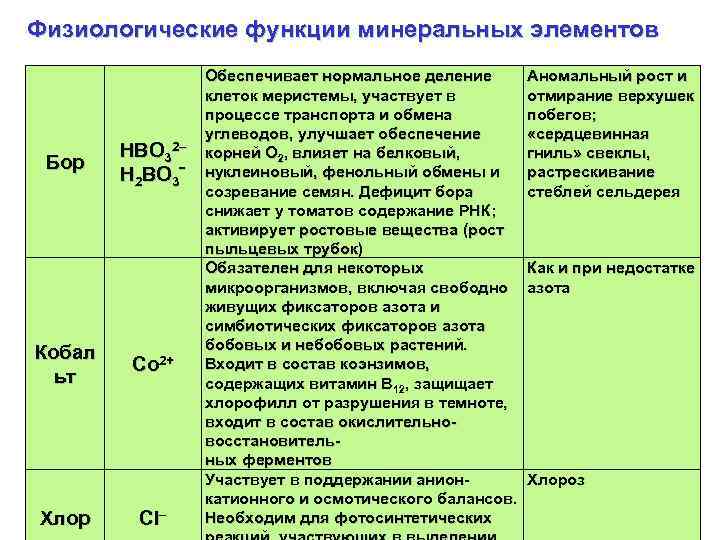 Физиологические функции минеральных элементов Бор НВО 32– Н 2 ВО 3ˉ Кобал ьт Co