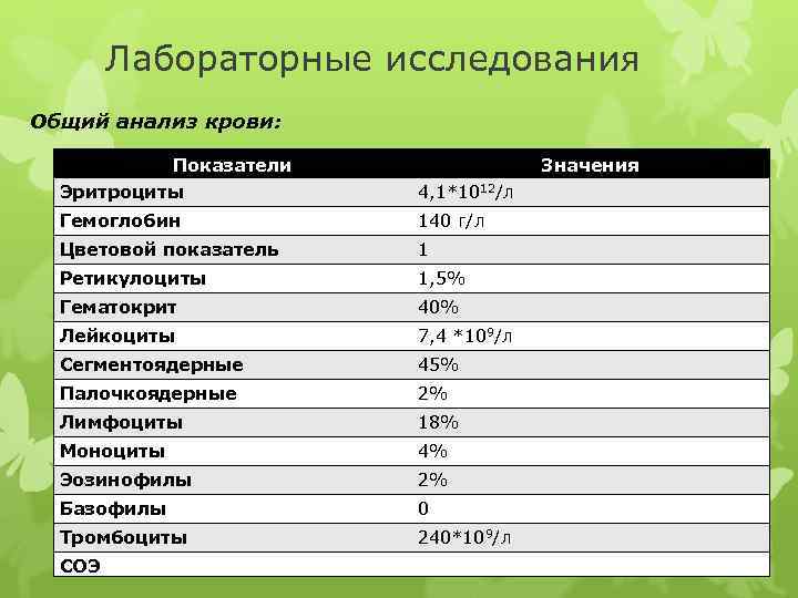 Лабораторные исследования Общий анализ крови: Показатели Значения Эритроциты 4, 1*1012/л Гемоглобин 140 г/л Цветовой