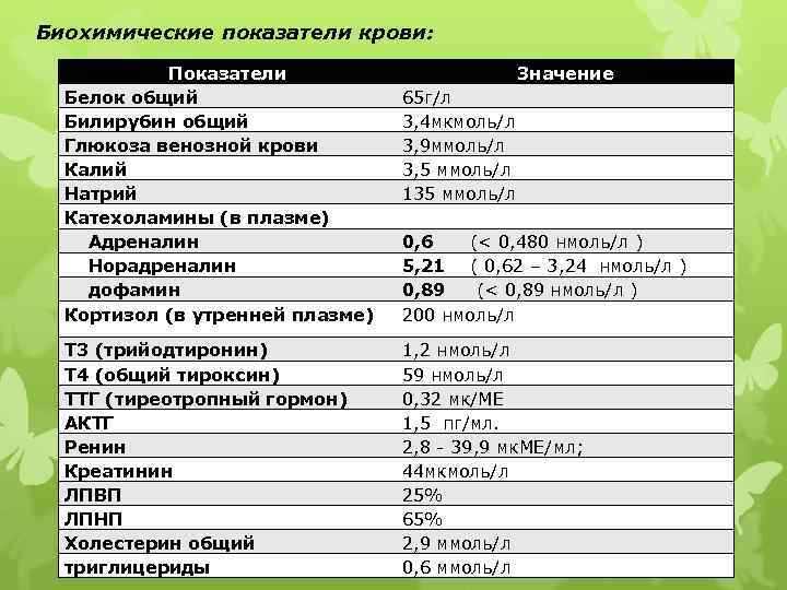 Биохимические показатели крови: Показатели Белок общий Билирубин общий Глюкоза венозной крови Калий Натрий Катехоламины