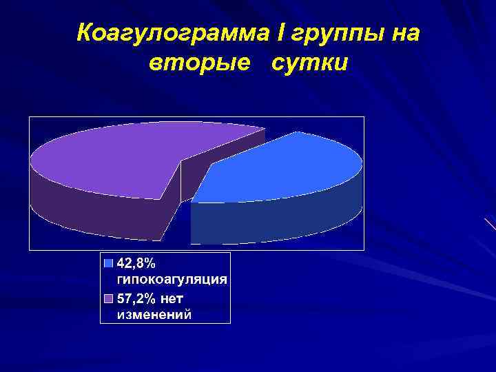 Коагулограмма I группы на вторые сутки 