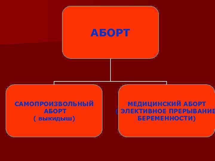 АБОРТ САМОПРОИЗВОЛЬНЫЙ АБОРТ ( выкидыш) МЕДИЦИНСКИЙ АБОРТ ( ЭЛЕКТИВНОЕ ПРЕРЫВАНИЕ БЕРЕМЕННОСТИ) 